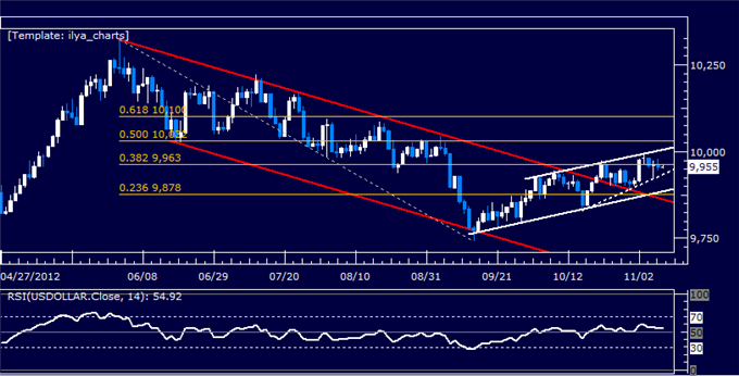 Forex Analysis: US Dollar Classic Technical Report 11.09.2012