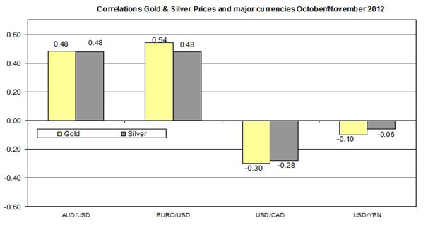 Guest Commentary: Gold & Silver Daily Outlook 11.09.2012