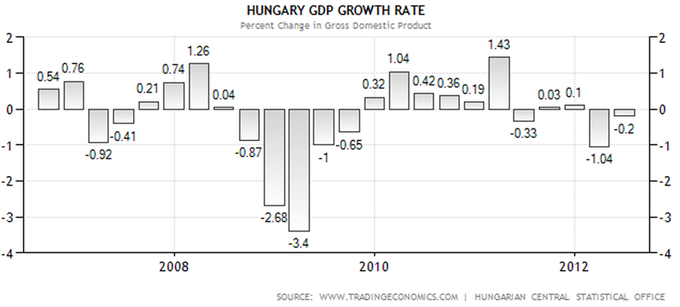USD/HUF : Chute du forint hongrois envisageable
