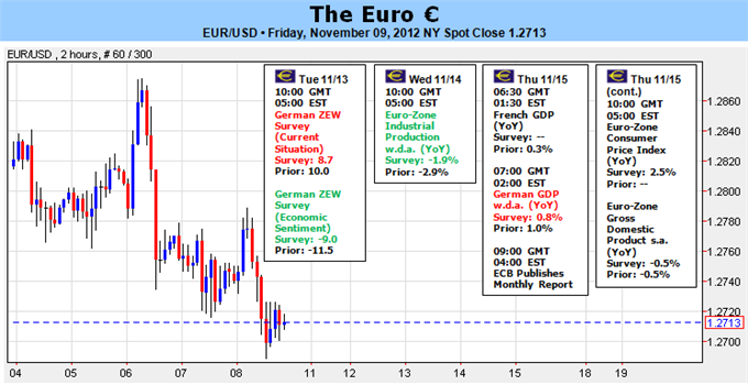 Forex Analysis: Euro Vulnerable Amid Weak Economics, Greek and Spanish Concerns
