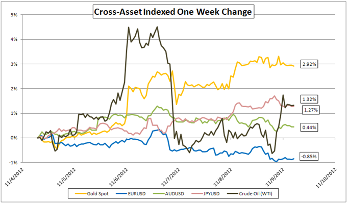 Gold-Forex Correlations: Gold Watches US, Euro Watches Greece As Event Risk Looms