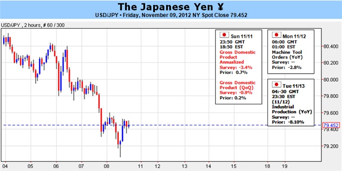 Forex Analysis: Japanese Yen Unfazed By BoJ Policy, 3Q GDP In Focus