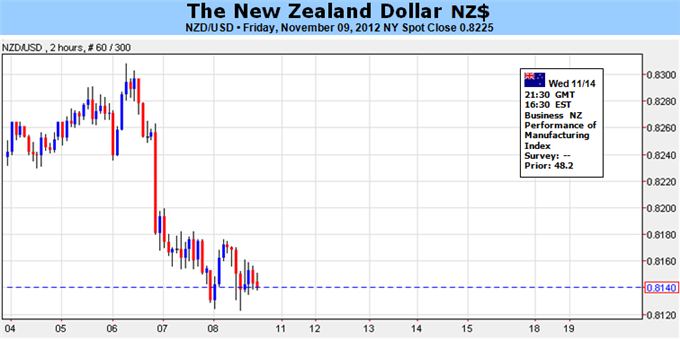 Forex Analysis: New Zealand Dollar To Maintain Range-Bound Price On RBNZ Policy