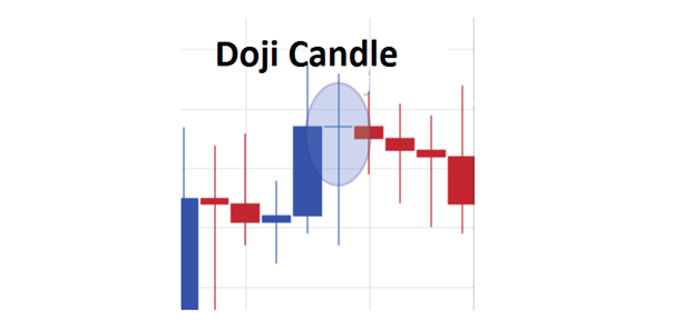 Doji candlestick pattern forex