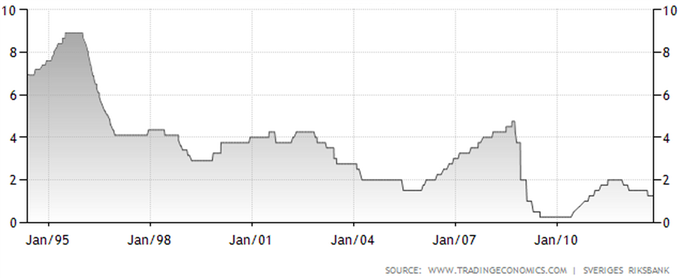 USD/SEK : Signal haussier au-dessus 6,71/6,73, début d'un retournement important