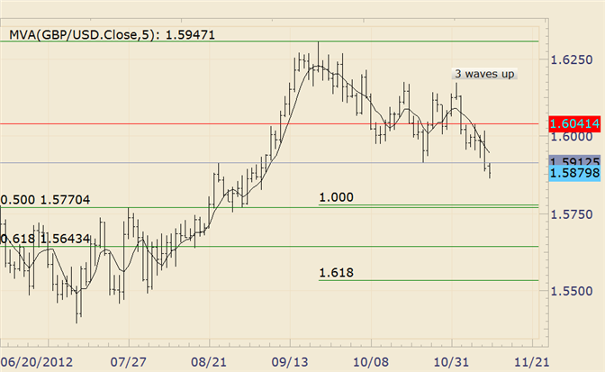 FOREX Technical Analysis: GBPUSD Below 15900 for First Time Since September