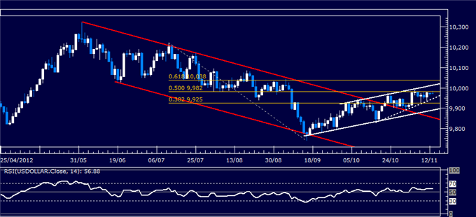 Forex Analysis: US Dollar, S&P 500 Look for Direction at Familiar Levels