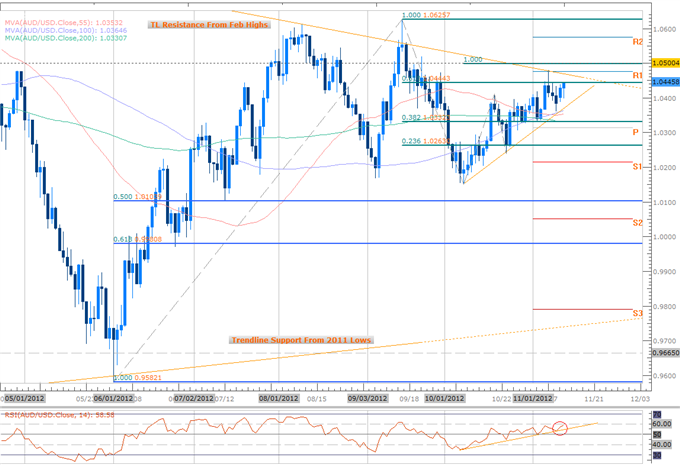 Forex Scalp Prospects as AUDUSD, AUDCAD Approach Key Inflection Point