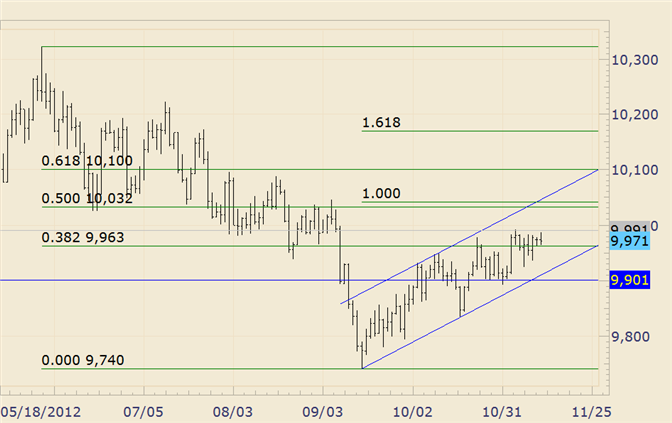 FOREX Technical Analysis: USDOLLAR Remains Pinned Below 10000