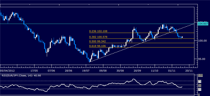 Forex Analysis: EUR/JPY Classic Technical Report 11.14.2012