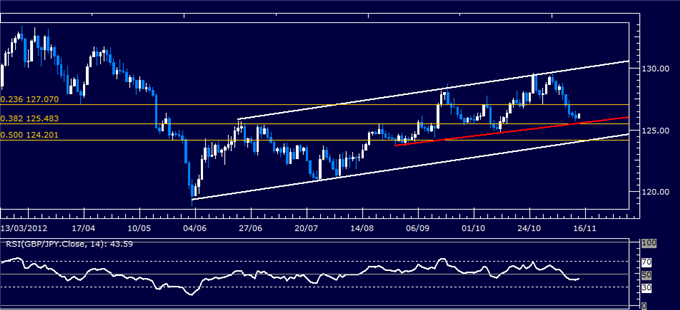 Forex Analysis: GBP/JPY Classic Technical Report 11.14.2012