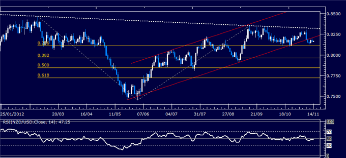 Forex Analysis: NZD/USD Classic Technical Report 11.14.2012