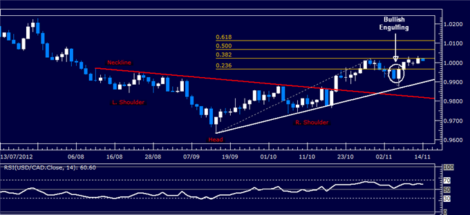 Forex Analysis: USD/CAD Classic Technical Report 11.14.2012