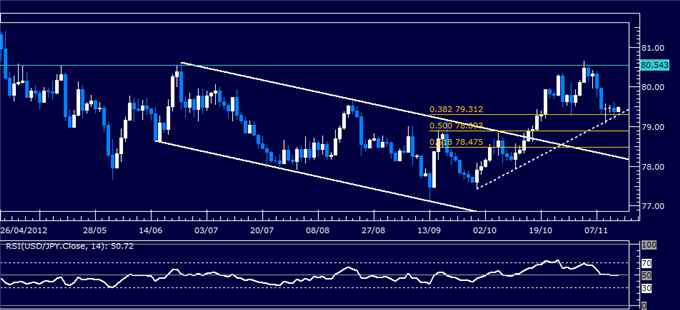 Forex Analysis: USD/JPY Classic Technical Report 11.14.2012