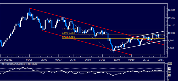 Forex Analysis: US Dollar Classic Technical Report 11.14.2012