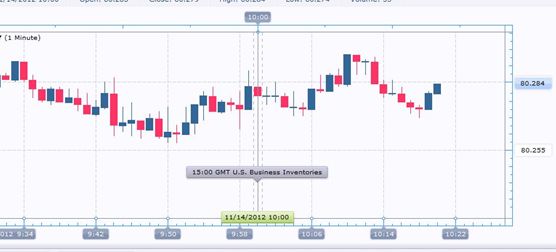 Forex: US Business Inventories Rise; USD Modestly Higher