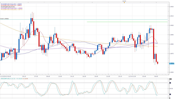 Forex News: Sterling Declines as BOE Lowers Outlook and Talks QE
