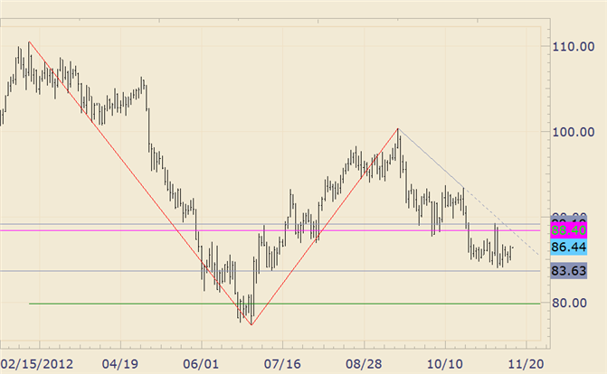 Commodity Technical Analysis: Crude Pops But Nothing Resolved Technically