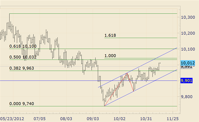 FOREX Technical Analysis: USDOLLAR Closing in on Technical Confluence