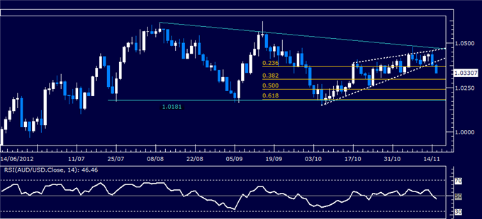 Forex Analysis: AUD/USD Classic Technical Report 11.15.2012