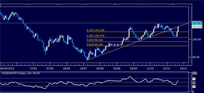 Forex Analysis: EUR/JPY Classic Technical Report 11.15.2012