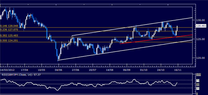 Forex Analysis: GBP/JPY Classic Technical Report 11.15.2012