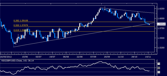 Forex Analysis: GBP/USD Classic Technical Report 11.15.2012