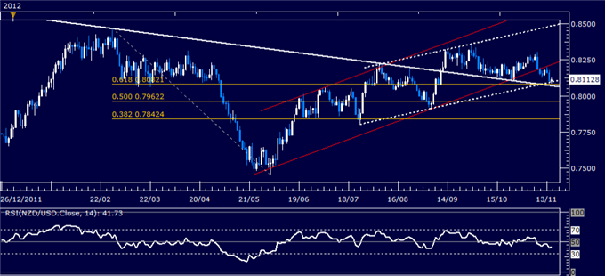 Forex Analysis: NZD/USD Classic Technical Report 11.15.2012