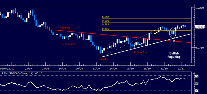 Forex Analysis: USD/CAD Classic Technical Report 11.15.2012