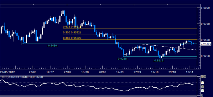 Forex Analysis: USD/CHF Classic Technical Report 11.15.2012