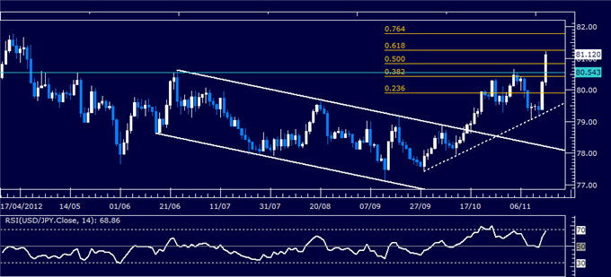 Forex Analysis: USD/JPY Classic Technical Report 11.15.2012