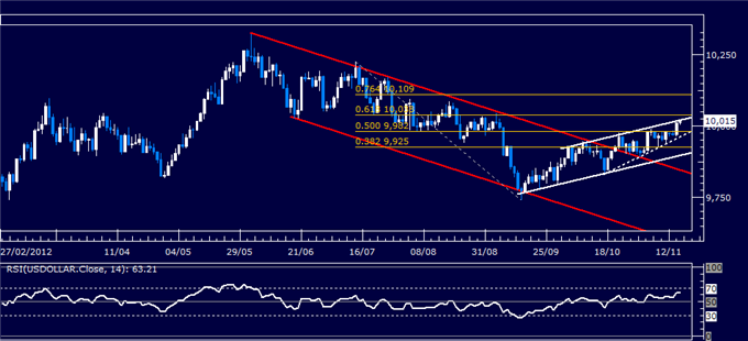 Forex Analysis: US Dollar Springs Higher as S&P 500 Sinks Past Support
