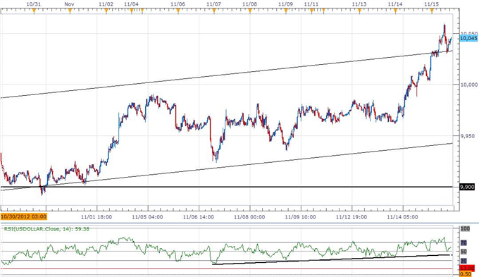 Forex: USD Index Breakout Eyes 10,100- Further AUD Weakness Ahead