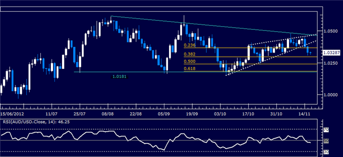 Forex Analysis: AUD/USD Classic Technical Report 11.16.2012