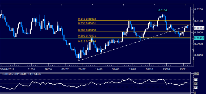 Forex Analysis: EUR/GBP Classic Technical Report 11.16.2012