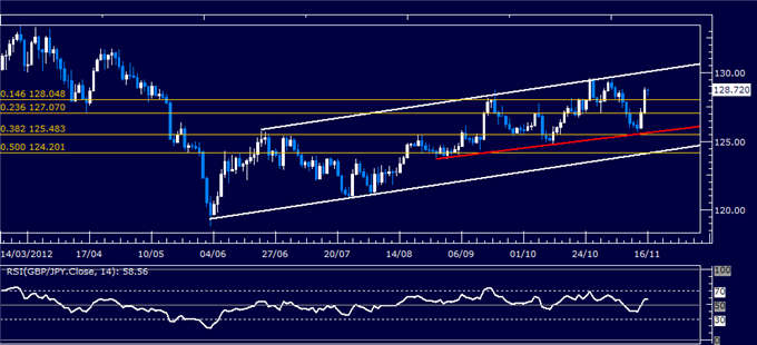 Forex Analysis: GBP/JPY Classic Technical Report 11.16.2012