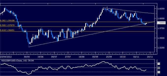 Forex Analysis: GBP/USD Classic Technical Report 11.16.2012