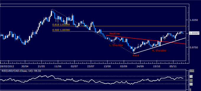 Forex Analysis: USD/CAD Classic Technical Report 11.16.2012