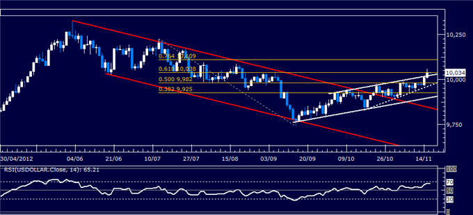 Forex Analysis: US Dollar Classic Technical Report 11.16.2012
