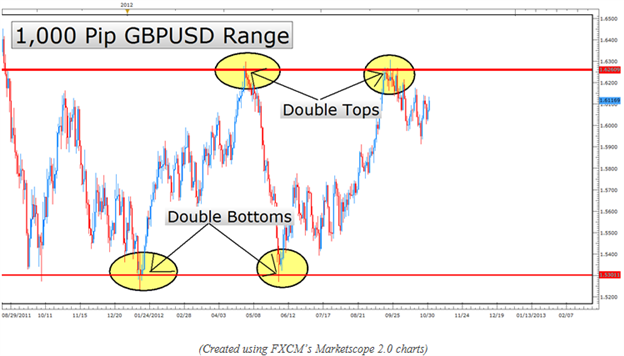 Forex patterns and probabilities trading strategies for trending and range bound markets