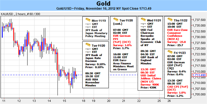 Forex Analysis: Gold Pullback Welcomed as Outlook Remains Supported on Fed Stance