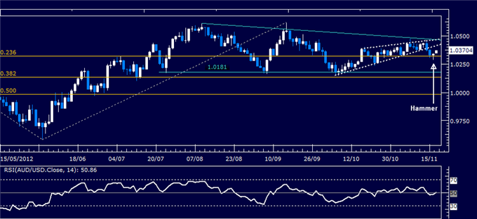 Forex Analysis: AUD/USD Classic Technical Report 11.19.2012