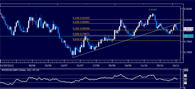 Forex Analysis: EUR/GBP Classic Technical Report 11.19.2012
