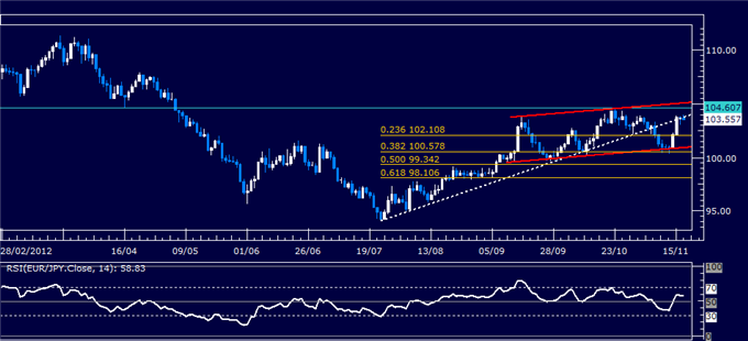 Forex Analysis: EUR/JPY Classic Technical Report 11.19.2012
