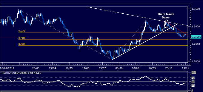 Forex Analysis: EUR/USD Classic Technical Report 11.19.2012