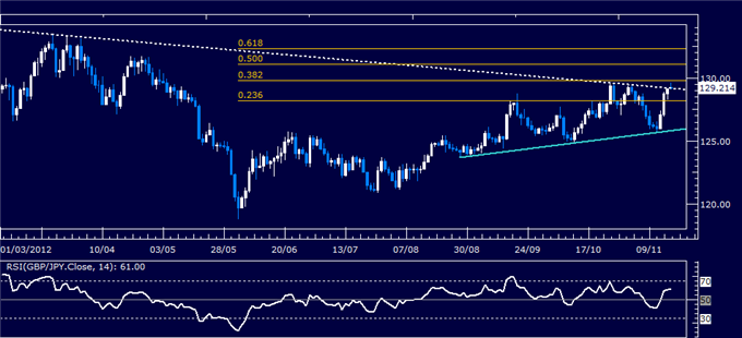 Forex Analysis: GBP/JPY Classic Technical Report 11.19.2012
