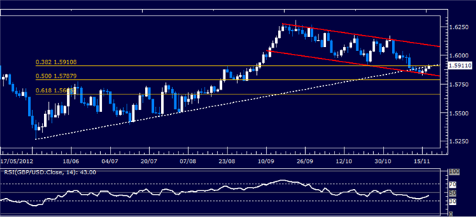 Forex Analysis: GBP/USD Classic Technical Report 11.19.2012