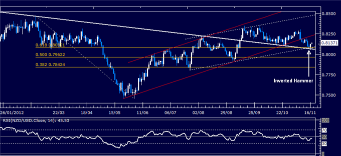 Forex Analysis: NZD/USD Classic Technical Report 11.16.2012