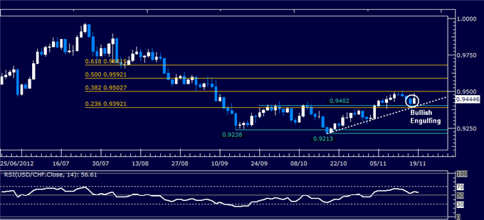 Forex Analysis: USD/CHF Classic Technical Report 11.19.2012