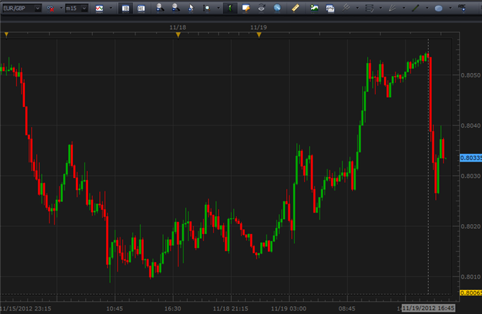 Forex Eur Usd Drops After Moody S Downgrades France - 